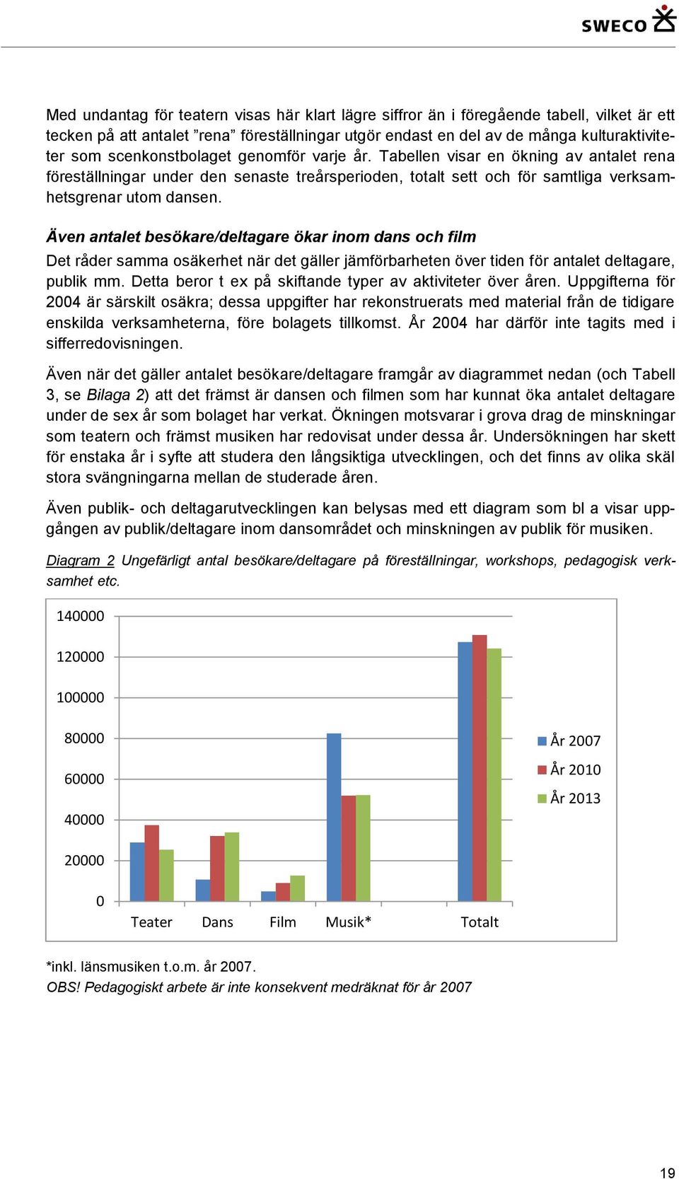 Även antalet besökare/deltagare ökar inom dans och film Det råder samma osäkerhet när det gäller jämförbarheten över tiden för antalet deltagare, publik mm.