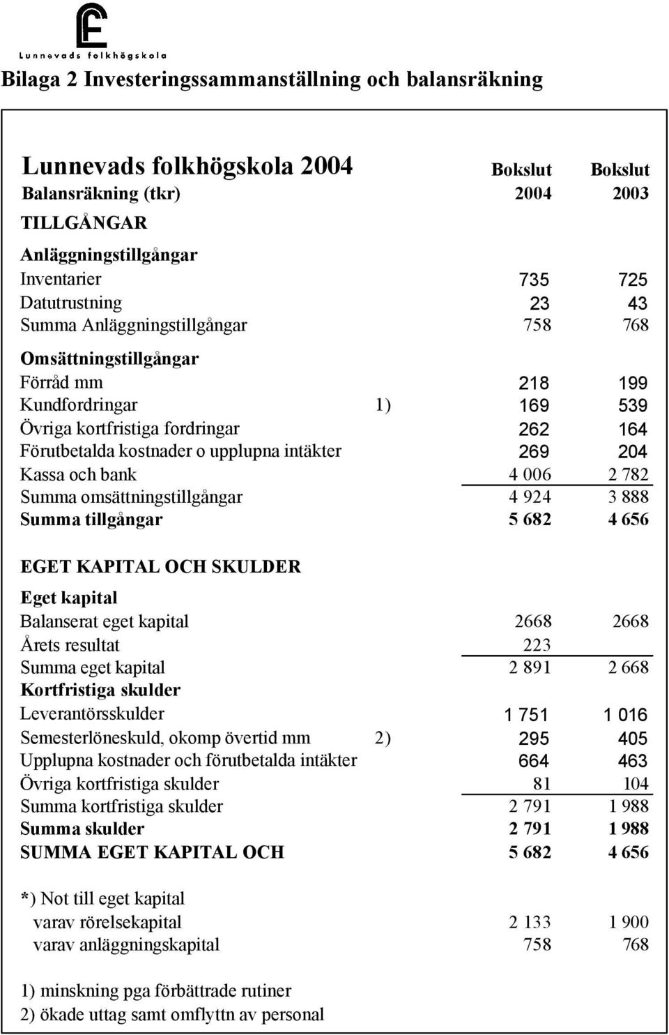 Kassa och bank 4 006 2 782 Summa omsättningstillgångar 4 924 3 888 Summa tillgångar 5 682 4 656 EGET KAPITAL OCH SKULDER Eget kapital Balanserat eget kapital 2668 2668 Årets resultat 223 Summa eget