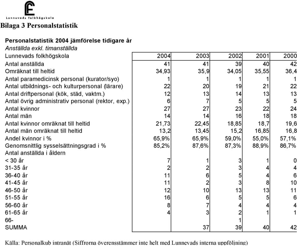 utbildnings- och kulturpersonal (lärare) 22 20 19 21 22 Antal driftpersonal (kök, städ, vaktm.) 12 13 14 13 13 Antal övrig administrativ personal (rektor, exp.