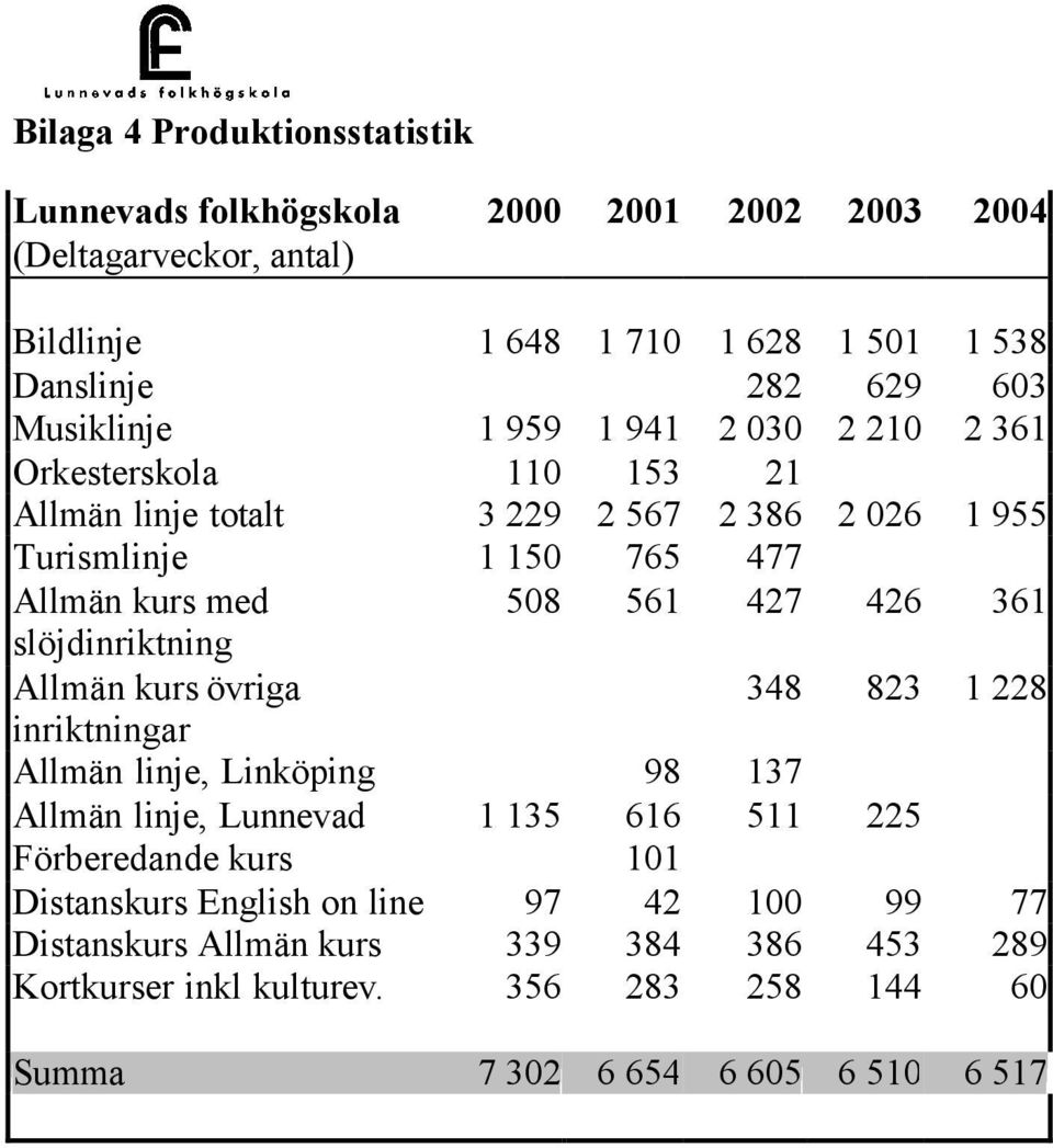 427 426 361 slöjdinriktning Allmän kurs övriga 348 823 1 228 inriktningar Allmän linje, Linköping 98 137 Allmän linje, Lunnevad 1 135 616 511 225 Förberedande kurs