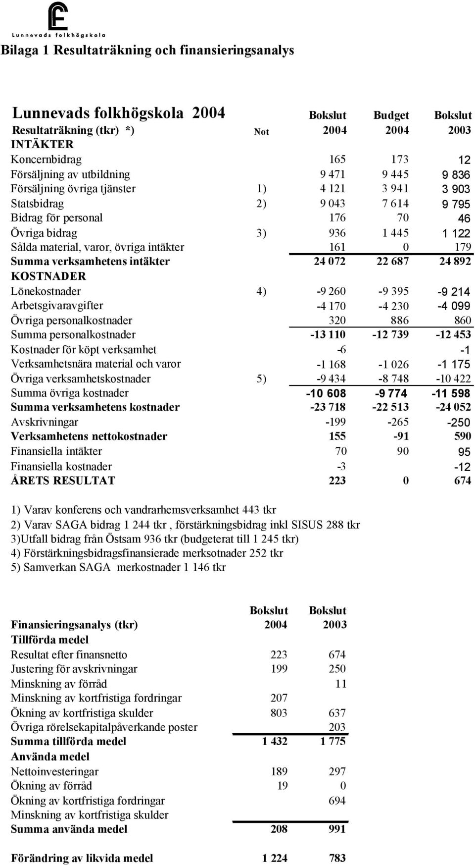 övriga intäkter 161 0 179 Summa verksamhetens intäkter 24 072 22 687 24 892 KOSTNADER Lönekostnader 4) -9 260-9 395-9 214 Arbetsgivaravgifter -4 170-4 230-4 099 Övriga personalkostnader 320 886 860