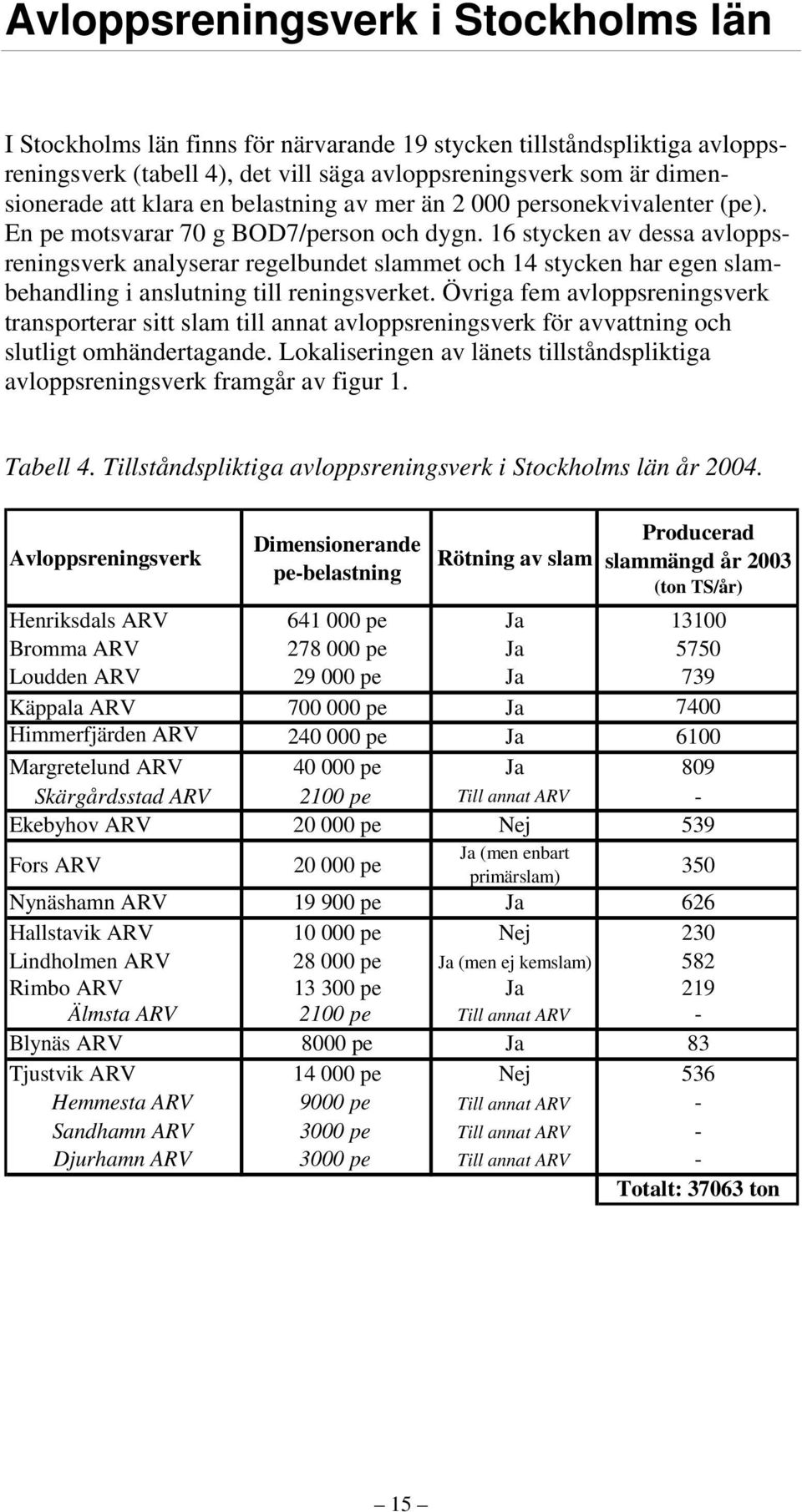 16 stycken av dessa avloppsreningsverk analyserar regelbundet slammet och 14 stycken har egen slambehandling i anslutning till reningsverket.