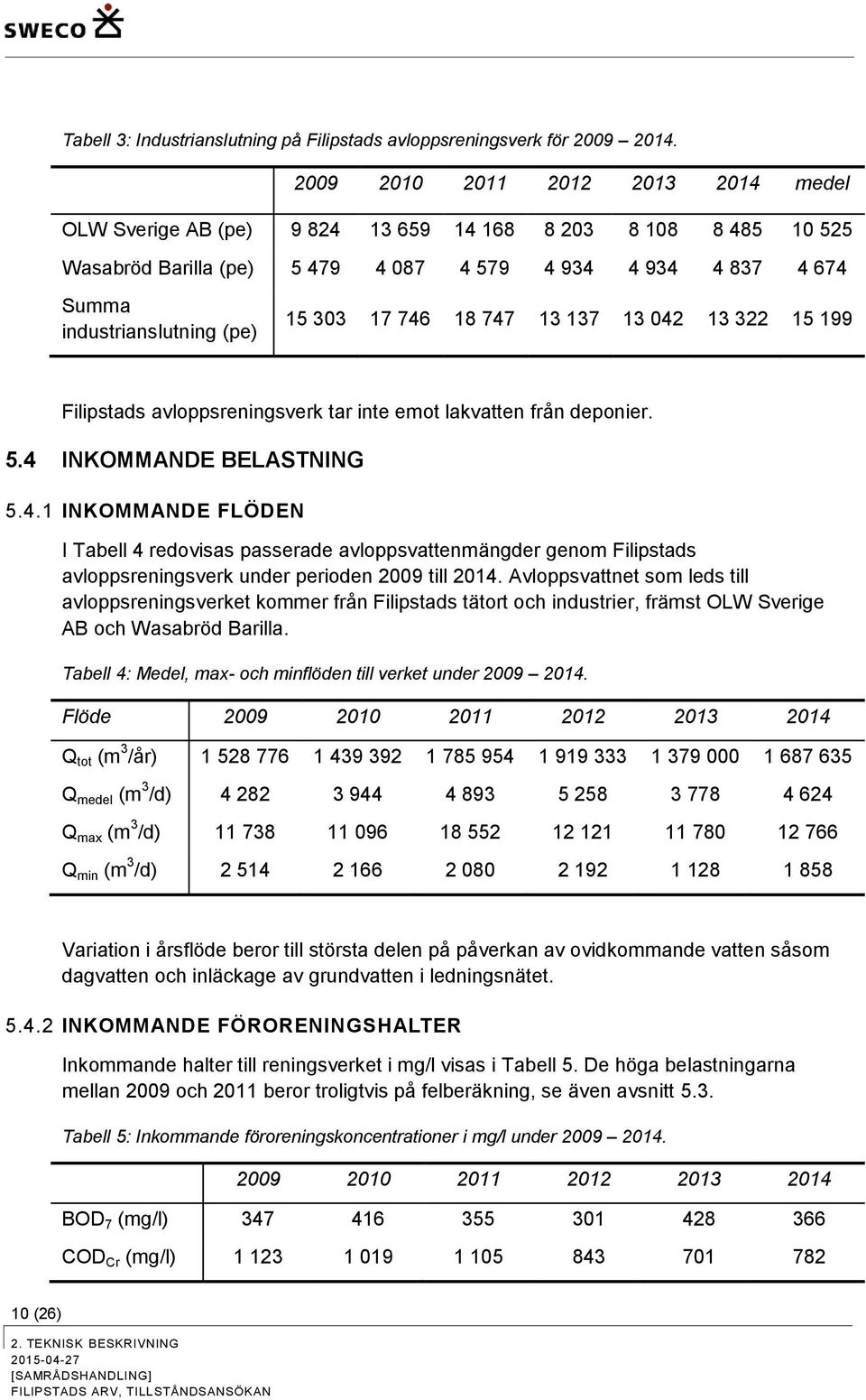 303 17 746 18 747 13 137 13 042 13 322 15 199 Filipstads avloppsreningsverk tar inte emot lakvatten från deponier. 5.4 INKOMMANDE BELASTNING 5.4.1 INKOMMANDE FLÖDEN I Tabell 4 redovisas passerade avloppsvattenmängder genom Filipstads avloppsreningsverk under perioden 2009 till 2014.