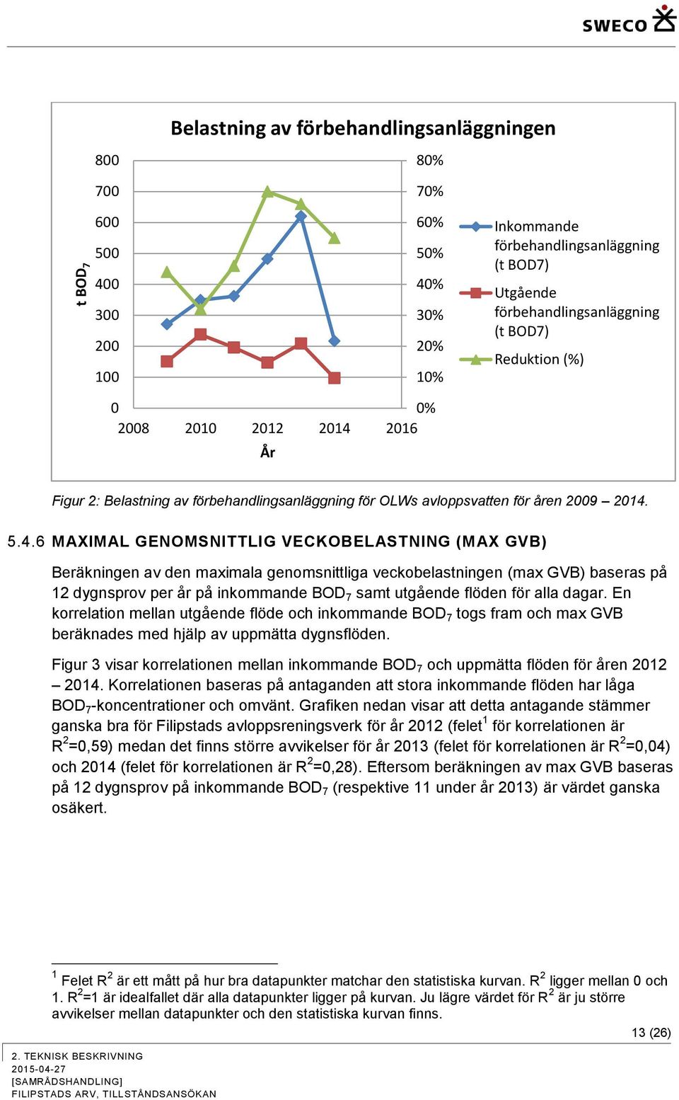 2016 År Figur 2: Belastning av förbehandlingsanläggning för OLWs avloppsvatten för åren 2009 2014.