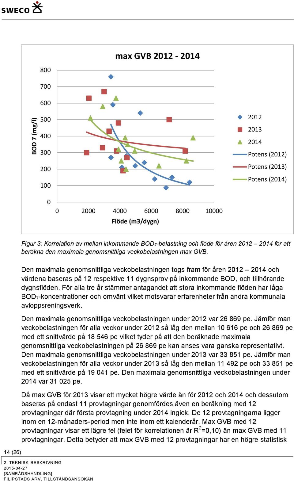 14 (26) Den maximala genomsnittliga veckobelastningen togs fram för åren 2012 2014 och värdena baseras på 12 respektive 11 dygnsprov på inkommande BOD 7 och tillhörande dygnsflöden.