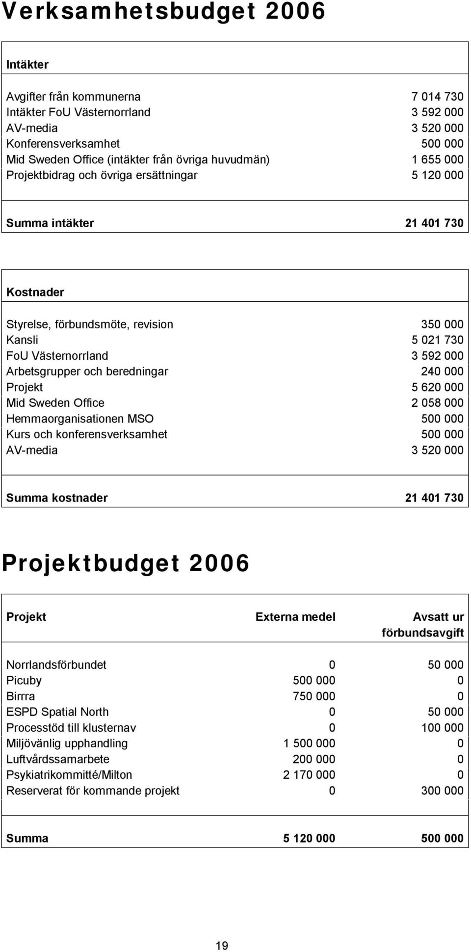 Arbetsgrupper och beredningar 240 000 Projekt 5 620 000 Mid Sweden Office 2 058 000 Hemmaorganisationen MSO 500 000 Kurs och konferensverksamhet 500 000 AV-media 3 520 000 Summa kostnader 21 401 730