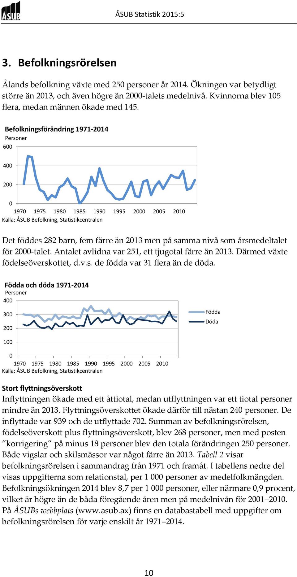 Antalet avlidna var 251, ett tjugotal färre än 213. Därmed växte födelseöverskottet, d.v.s. de födda var 31 flera än de döda.