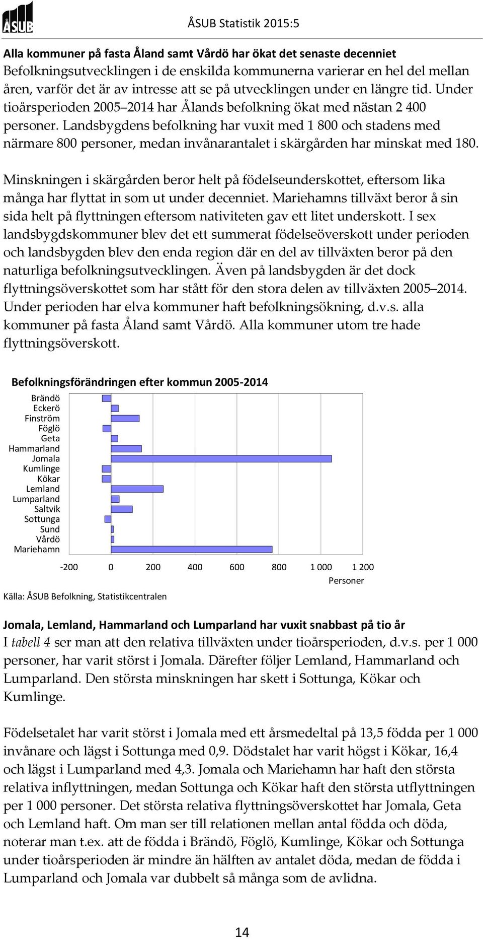 Landsbygdens befolkning har vuxit med 1 8 och stadens med närmare 8 personer, medan invånarantalet i skärgården har minskat med 18.