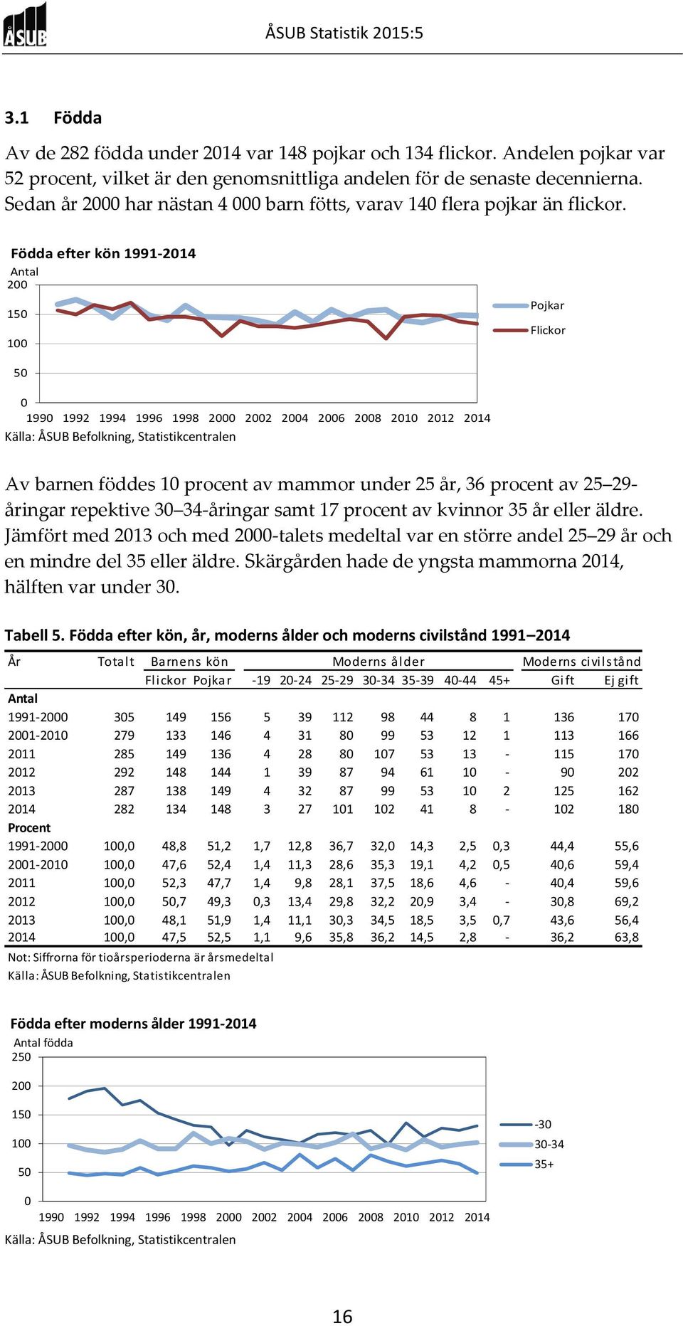 Födda efter kön 1991-214 Antal 2 15 1 Pojkar Flickor 5 199 1992 1994 1996 1998 2 22 24 26 28 21 212 214 Av barnen föddes 1 procent av mammor under 25 år, 36 procent av 25 29- åringar repektive 3