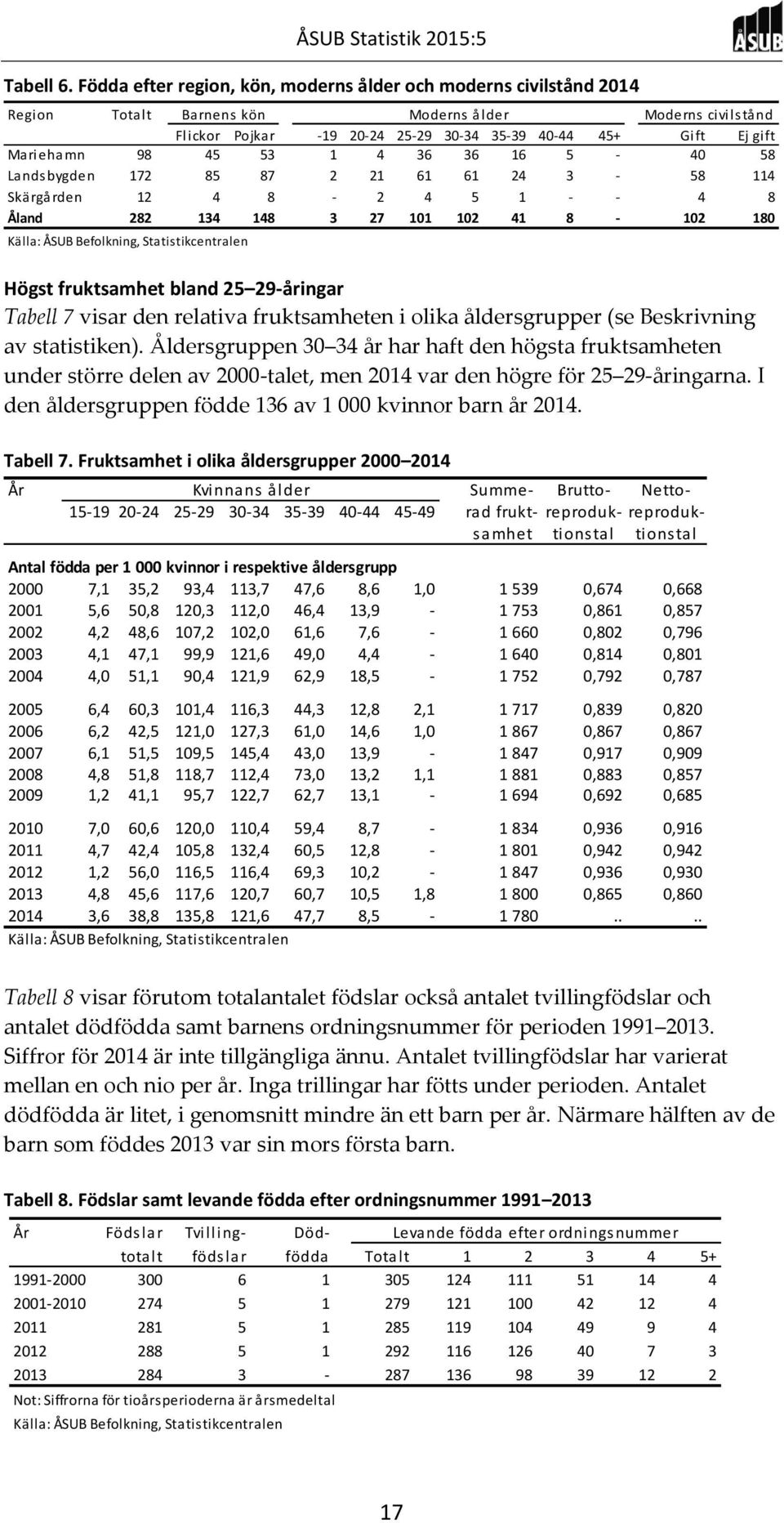 98 45 53 1 4 36 36 16 5-4 58 Landsbygden 172 85 87 2 21 61 61 24 3-58 114 Skärgården 12 4 8-2 4 5 1 - - 4 8 Åland 282 134 148 3 27 11 12 41 8-12 18 Högst fruktsamhet bland 25 29-åringar Tabell 7