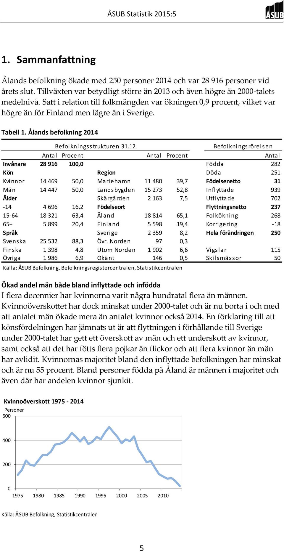 12 Befolkningsrörelsen Antal Procent Antal Procent Antal Invånare 28 916 1, Födda 282 Kön Region Döda 251 Kvinnor 14 469 5, Mariehamn 11 48 39,7 Födelsenetto 31 Män 14 447 5, Landsbygden 15 273 52,8