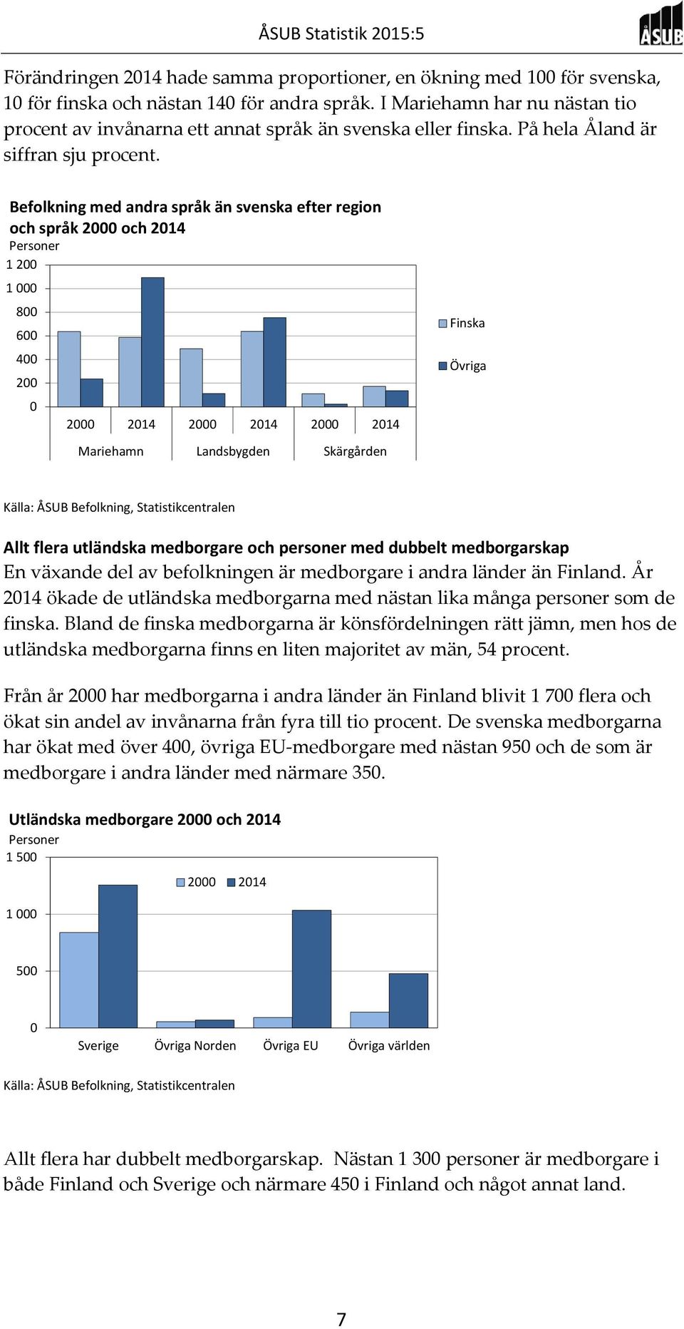 Befolkning med andra språk än svenska efter region och språk 2 och 214 1 2 1 8 6 4 2 2 214 2 214 2 214 Mariehamn Landsbygden Skärgården Finska Övriga Allt flera utländska medborgare och personer med