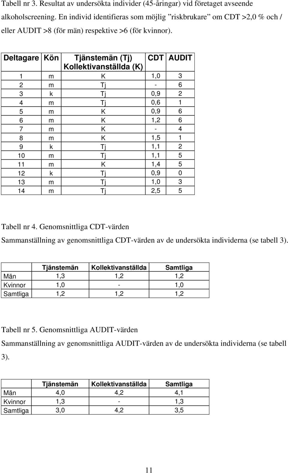 Deltagare Kön Tjänstemän (Tj) CDT AUDIT Kollektivanställda (K) 1 m K 1,0 3 2 m Tj - 6 3 k Tj 0,9 2 4 m Tj 0,6 1 5 m K 0,9 6 6 m K 1,2 6 7 m K - 4 8 m K 1,5 1 9 k Tj 1,1 2 10 m Tj 1,1 5 11 m K 1,4 5