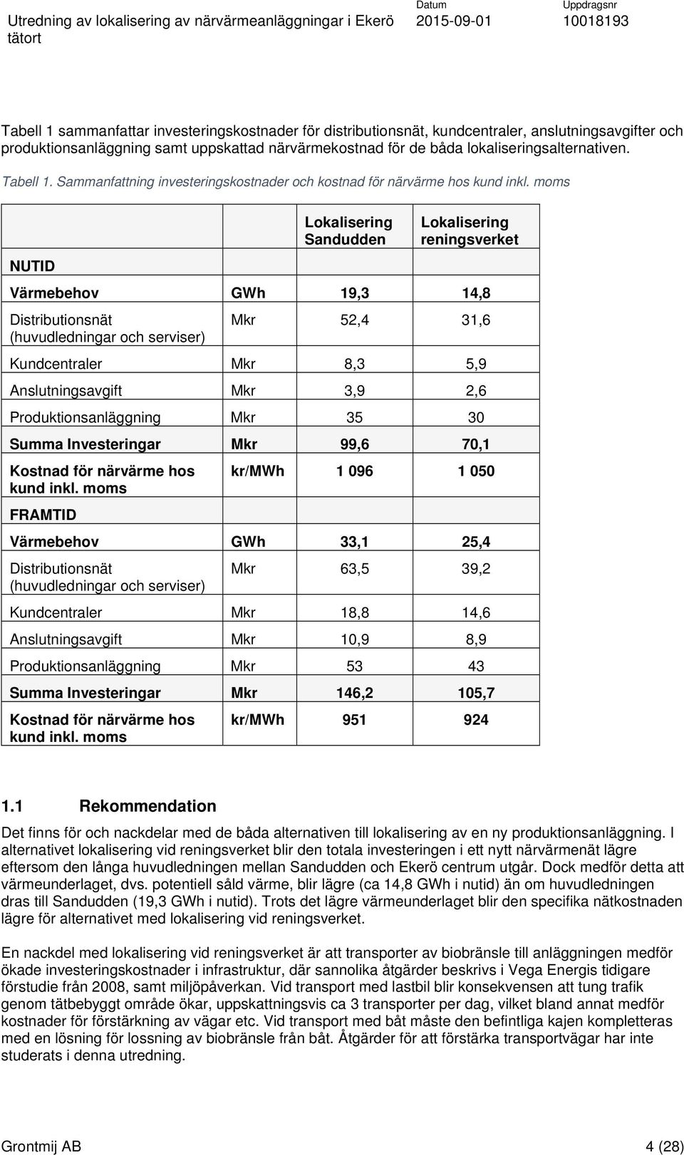 moms NUTID Lokalisering Sandudden Lokalisering reningsverket Värmebehov GWh 19,3 14,8 Distributionsnät (huvudledningar och serviser) Mkr 52,4 31,6 Kundcentraler Mkr 8,3 5,9 Anslutningsavgift Mkr 3,9