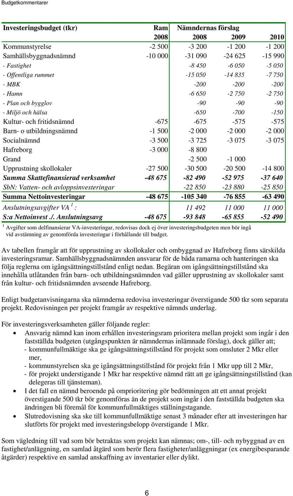 -575-575 Barn- o utbildningsnämnd -1 500-2 000-2 000-2 000 Socialnämnd -3 500-3 725-3 075-3 075 Hafreborg -3 000-8 800 Grand -2 500-1 000 Upprustning skollokaler -27 500-30 500-20 500-14 800 Summa