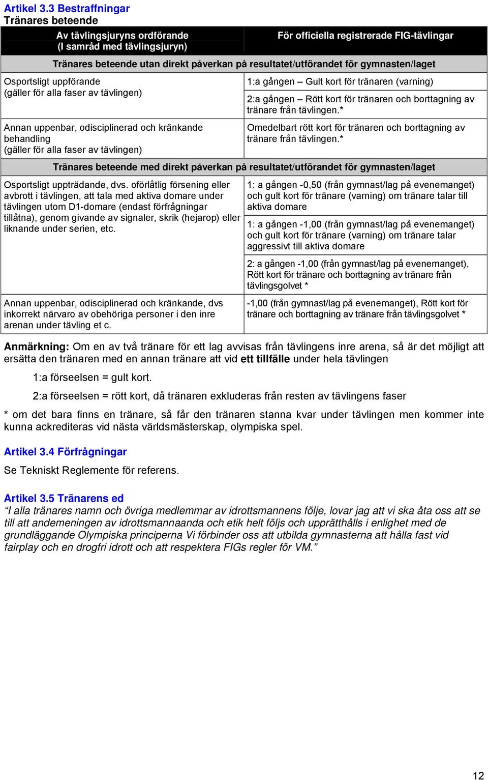 för gymnasten/laget Osportsligt uppförande (gäller för alla faser av tävlingen) Annan uppenbar, odisciplinerad och kränkande behandling (gäller för alla faser av tävlingen) 1:a gången Gult kort för