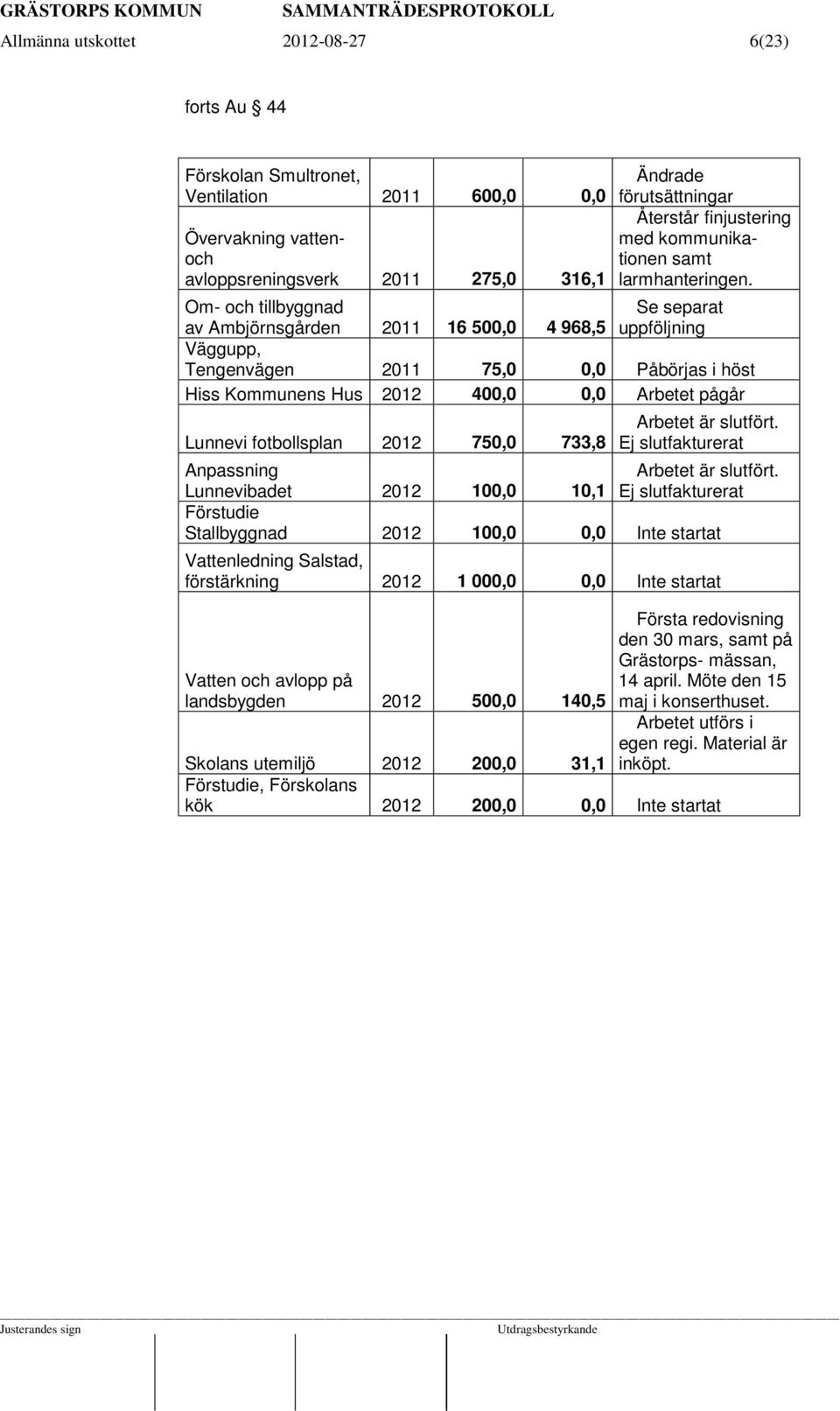 Om- och tillbyggnad av Ambjörnsgården 2011 16 500,0 Se separat 4 968,5 uppföljning Väggupp, Tengenvägen 2011 75,0 0,0 Påbörjas i höst Hiss Kommunens Hus 2012 400,0 0,0 Arbetet pågår Arbetet är