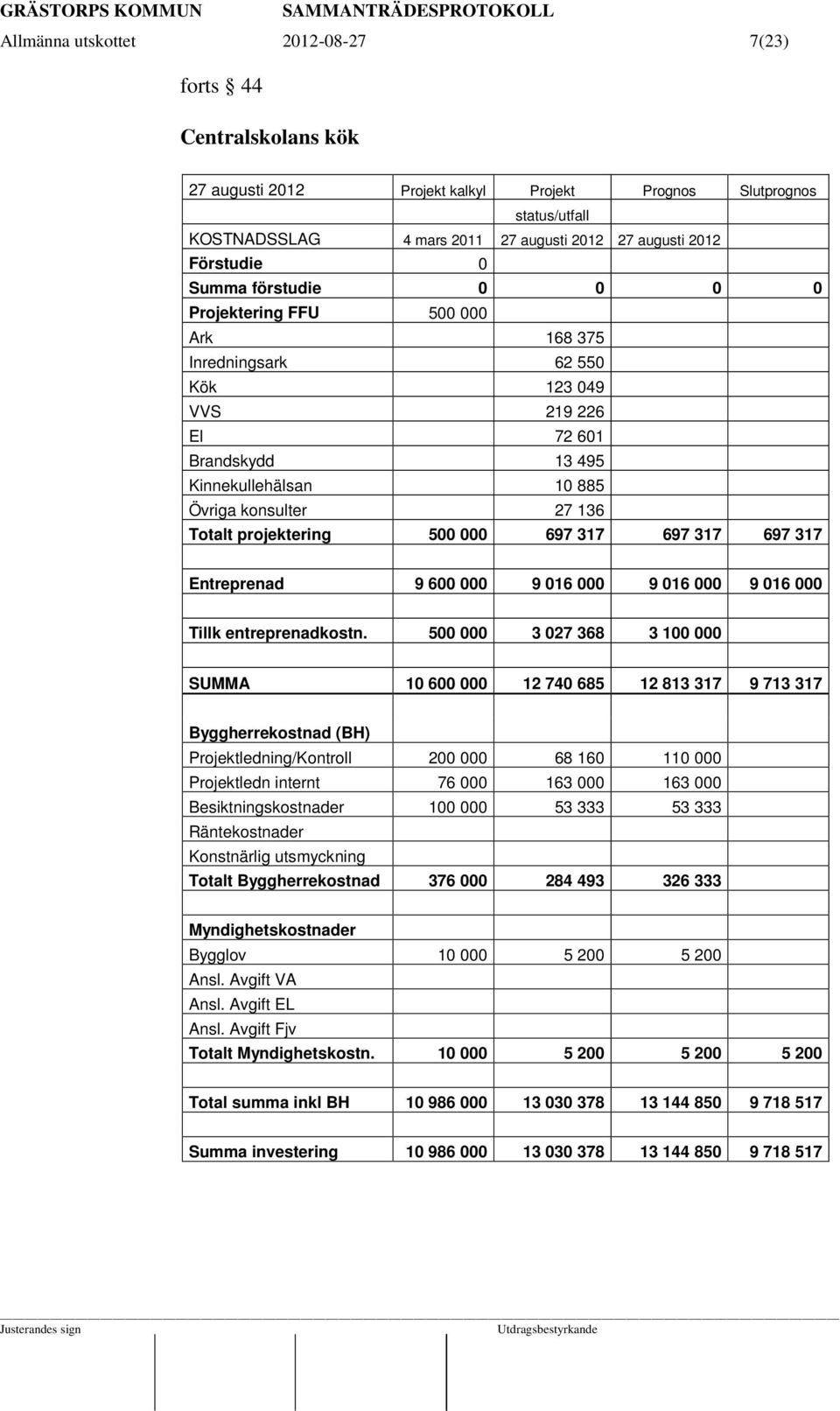 Totalt projektering 500 000 697 317 697 317 697 317 Entreprenad 9 600 000 9 016 000 9 016 000 9 016 000 Tillk entreprenadkostn.