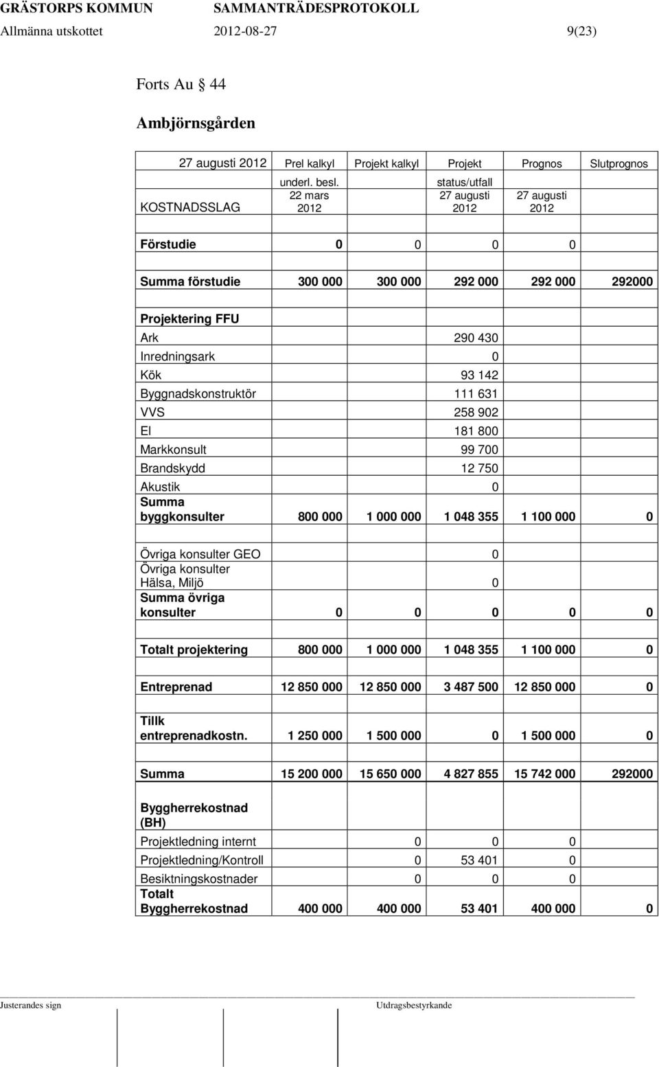 142 Byggnadskonstruktör 111 631 VVS 258 902 El 181 800 Markkonsult 99 700 Brandskydd 12 750 Akustik 0 Summa byggkonsulter 800 000 1 000 000 1 048 355 1 100 000 0 Övriga konsulter GEO 0 Övriga