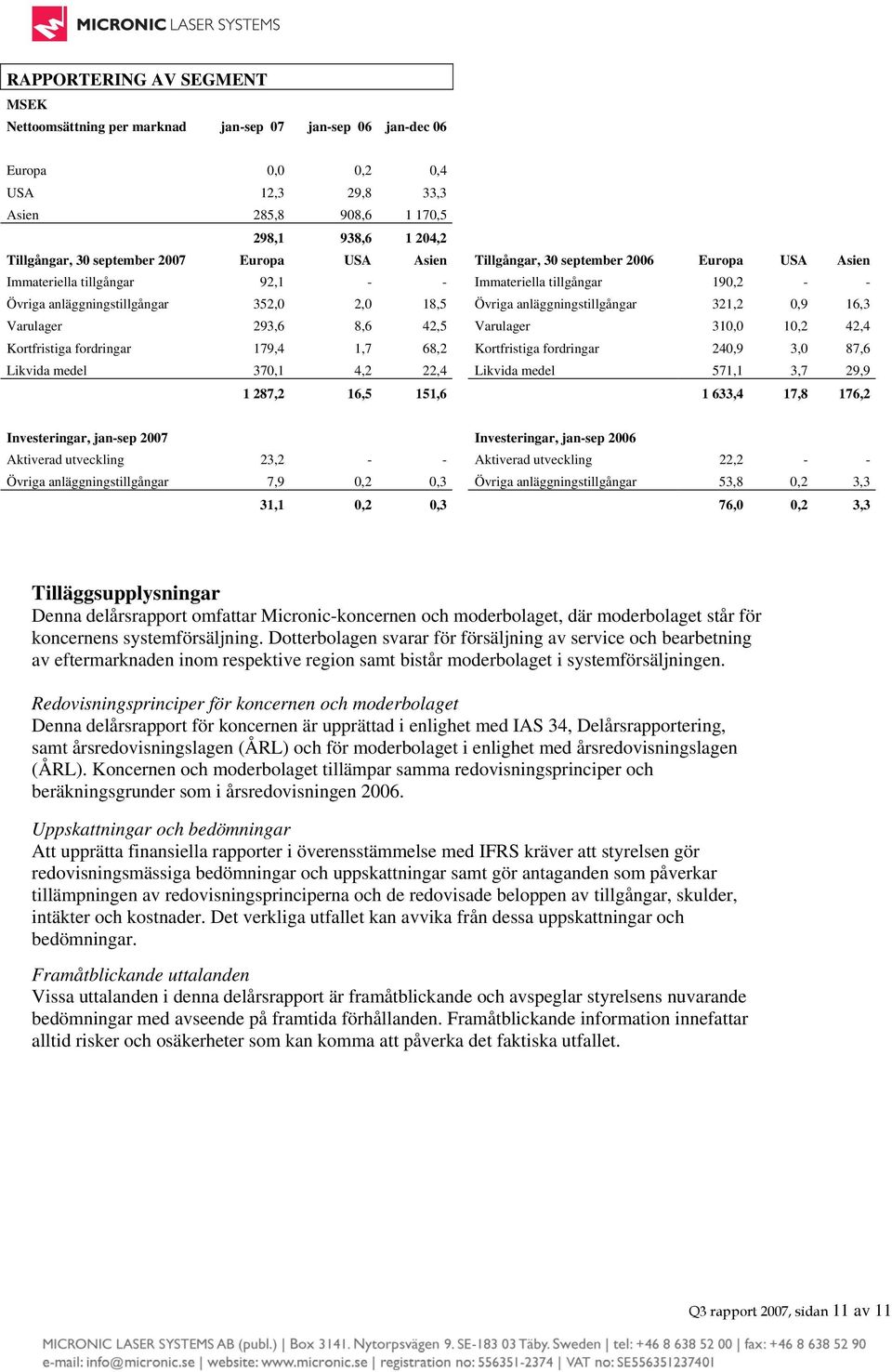 anläggningstillgångar 321,2 0,9 16,3 Varulager 293,6 8,6 42,5 Varulager 310,0 10,2 42,4 Kortfristiga fordringar 179,4 1,7 68,2 Kortfristiga fordringar 240,9 3,0 87,6 Likvida medel 370,1 4,2 22,4