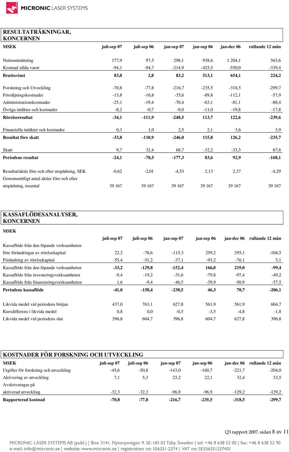 Administrationskostnader -25,1-19,4-70,4-63,1-81,1-88,4 Övriga intäkter och kostnader -8,2-0,7-9,0-11,0-19,8-17,8 Rörelseresultat -34,1-111,9-248,5 113,7 122,6-239,6 Finansiella intäkter och