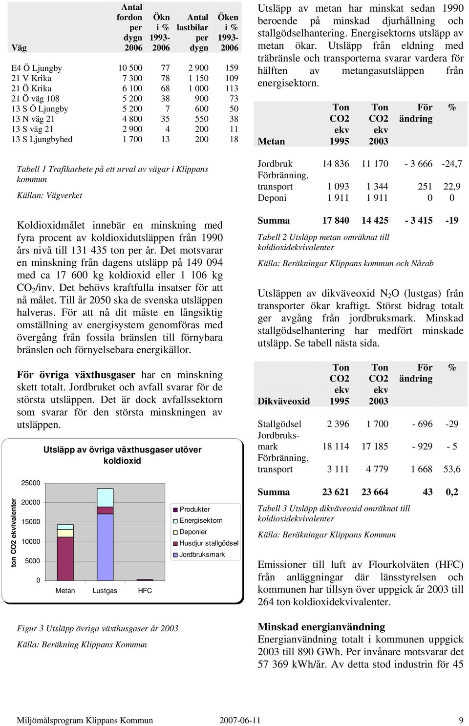 Klippans kommun Källan: Vägverket Koldioxidmålet innebär en minskning med fyra procent av koldioxidutsläppen från 1990 års nivå till 131 435 ton per år.