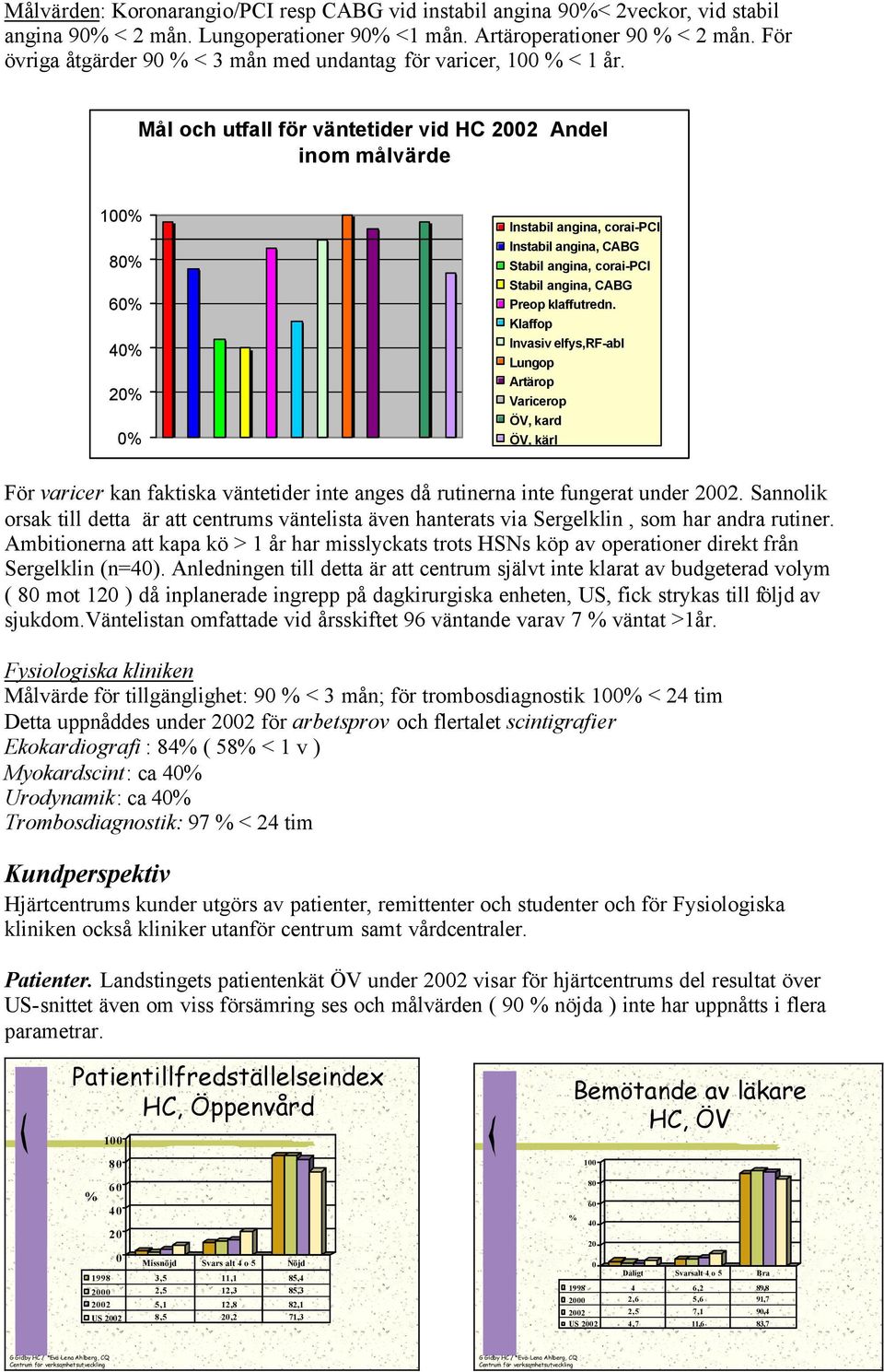 Mål och utfall för väntetider vid HC Andel inom målvärde 1% 8% 6% 4% 2% % Instabil angina, corai-pci Instabil angina, CABG Stabil angina, corai-pci Stabil angina, CABG Preop klaffutredn.