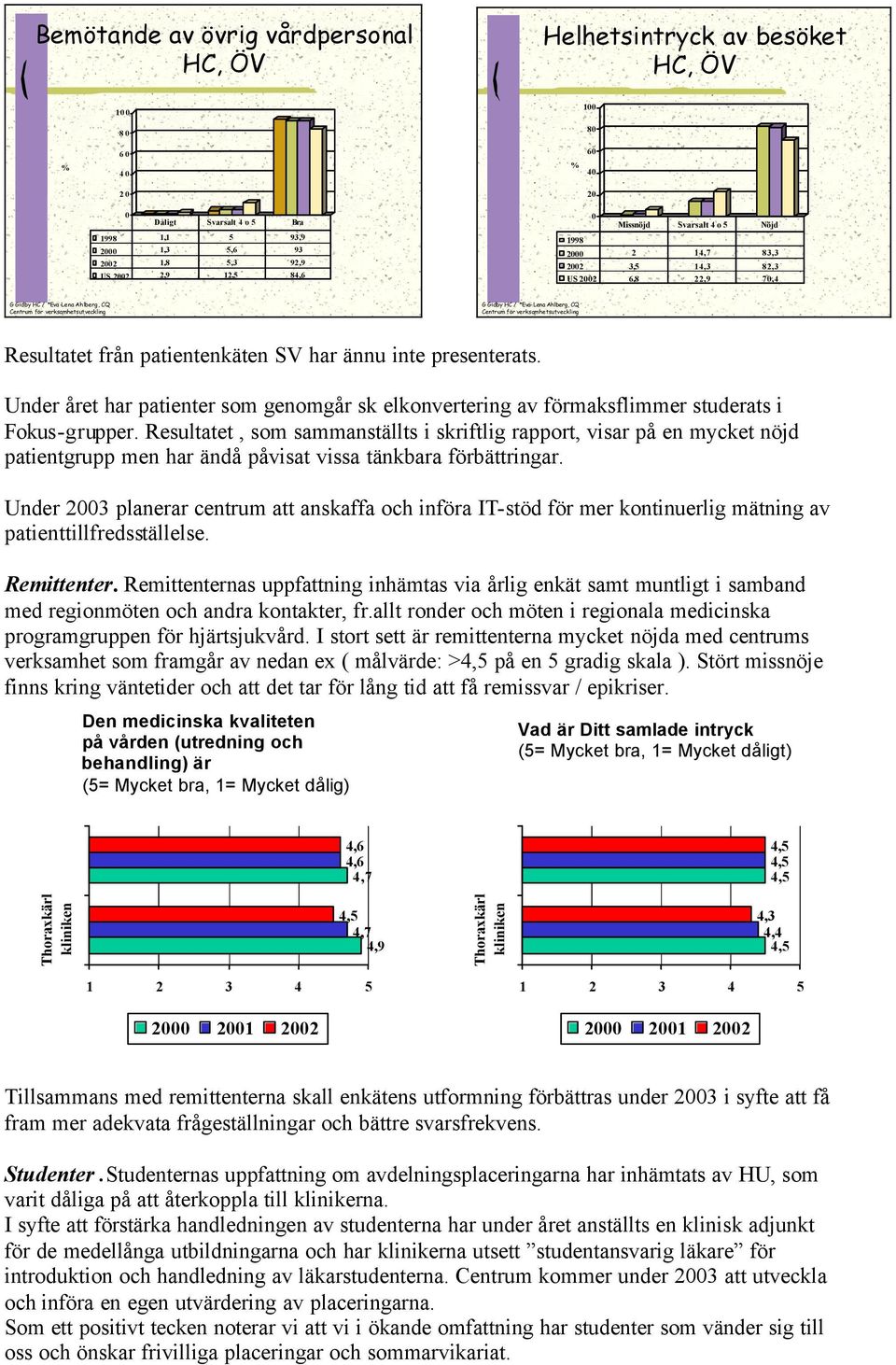 Resultatet från patientenkäten SV har ännu inte presenterats. Under året har patienter som genomgår sk elkonvertering av förmaksflimmer studerats i Fokus-grupper.