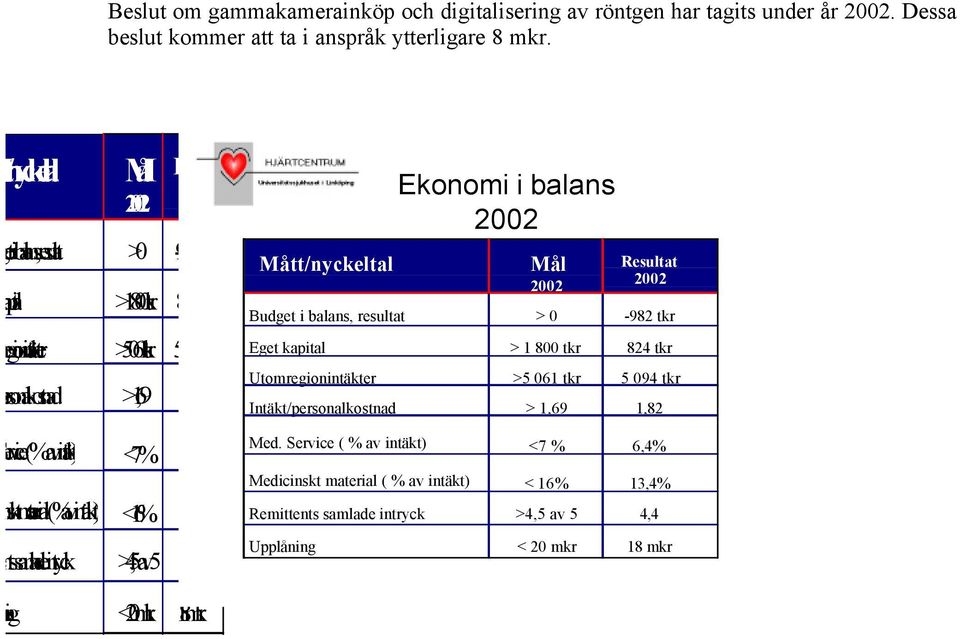 Service(%avintäkt) <7% 6,4% Medicinsktmaterial ( %av intäkt) <16% 13,4% Remitents samladeintryck >av5 4,4 Uplåning <2mkr 18mkr Mått/nyckeltal Ekonomi i balans Mål Resultat Budget i balans,