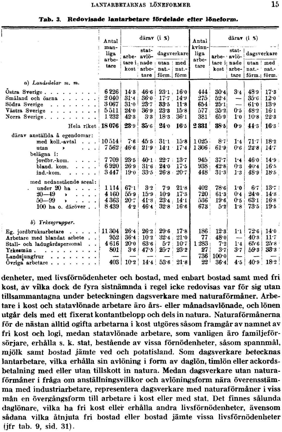 dagsverkare med naturaförmåner. Arbetare i kost och statavlönade arbetare äro års- eller månadsavlönade, och lönen utgår dels med ett fixerat kontantbelopp och dels in natura.