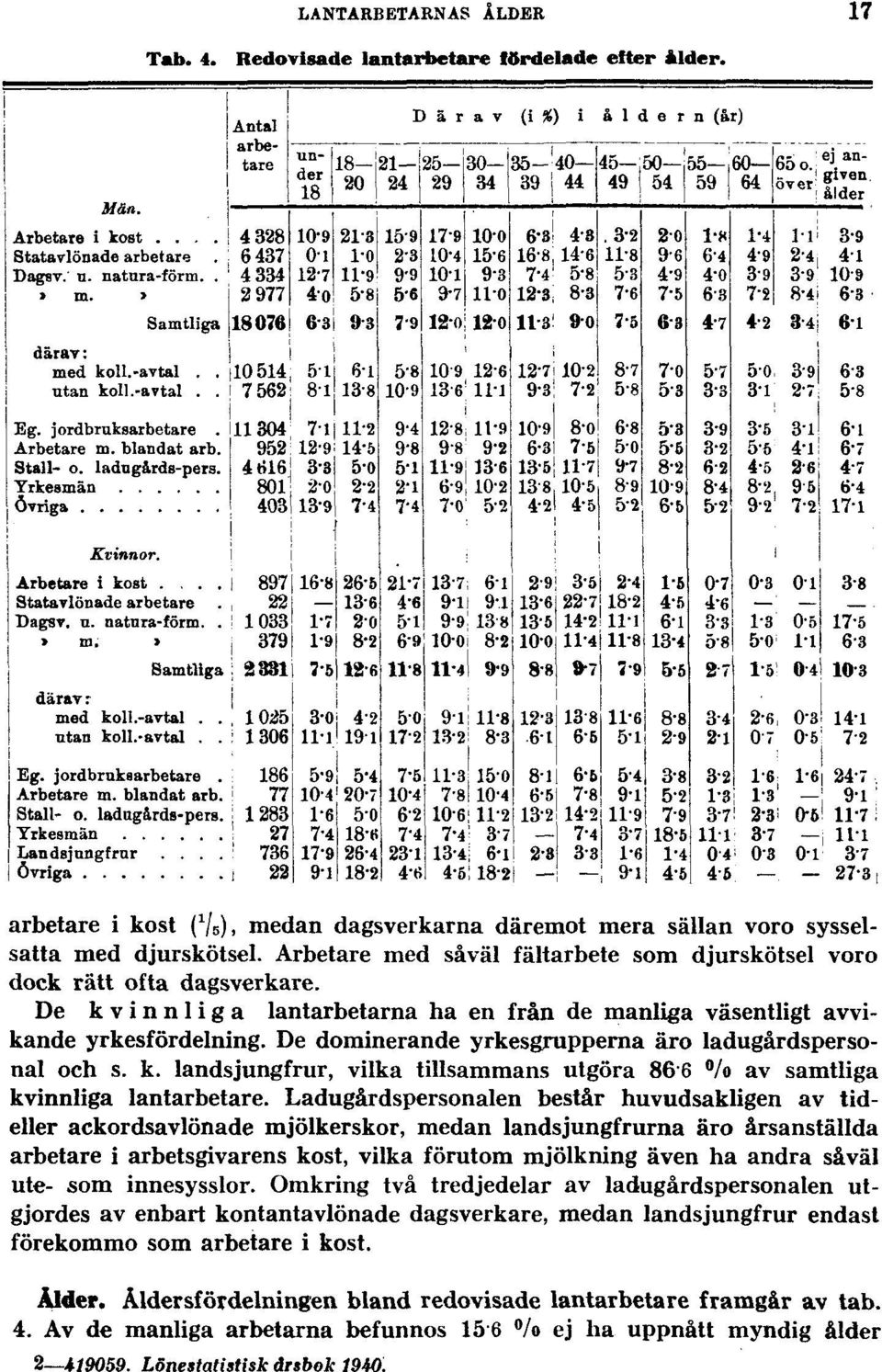 De dominerande yrkesgrupperna äro ladugårdspersonal och s. k. landsjungfrur, vilka tillsammans utgöra 86 6 /o av samtliga kvinnliga lantarbetare.