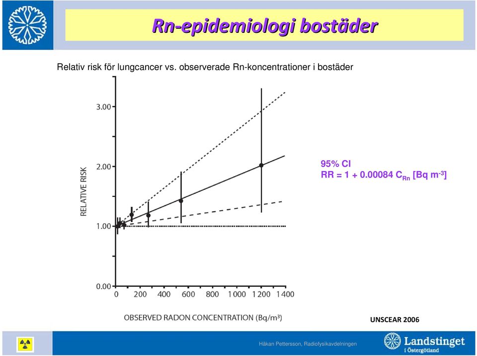 observerade Rn-koncentrationer i