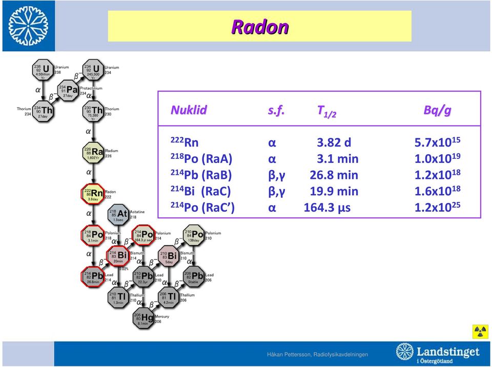 0x10 19 214 Pb (RaB) β,γ 26.8 min 1.