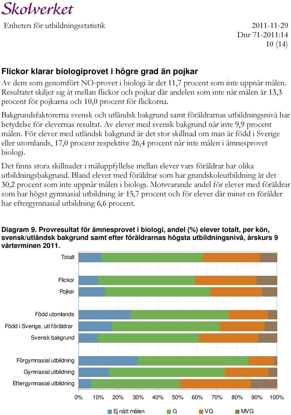 Bakgrundsfaktorerna svensk och utländsk bakgrund samt föräldrarnas utbildningsnivå har betydelse för elevernas resultat. Av elever med svensk bakgrund når inte 9,9 procent målen.