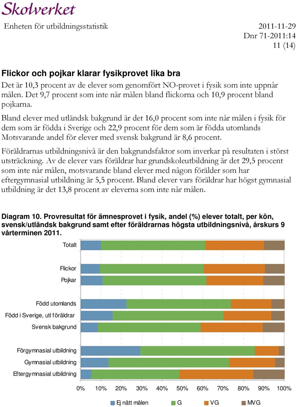 Bland elever med utländsk bakgrund är det 16,0 procent som inte når målen i fysik för dem som är födda i Sverige och 22,9 procent för dem som är födda utomlands Motsvarande andel för elever med