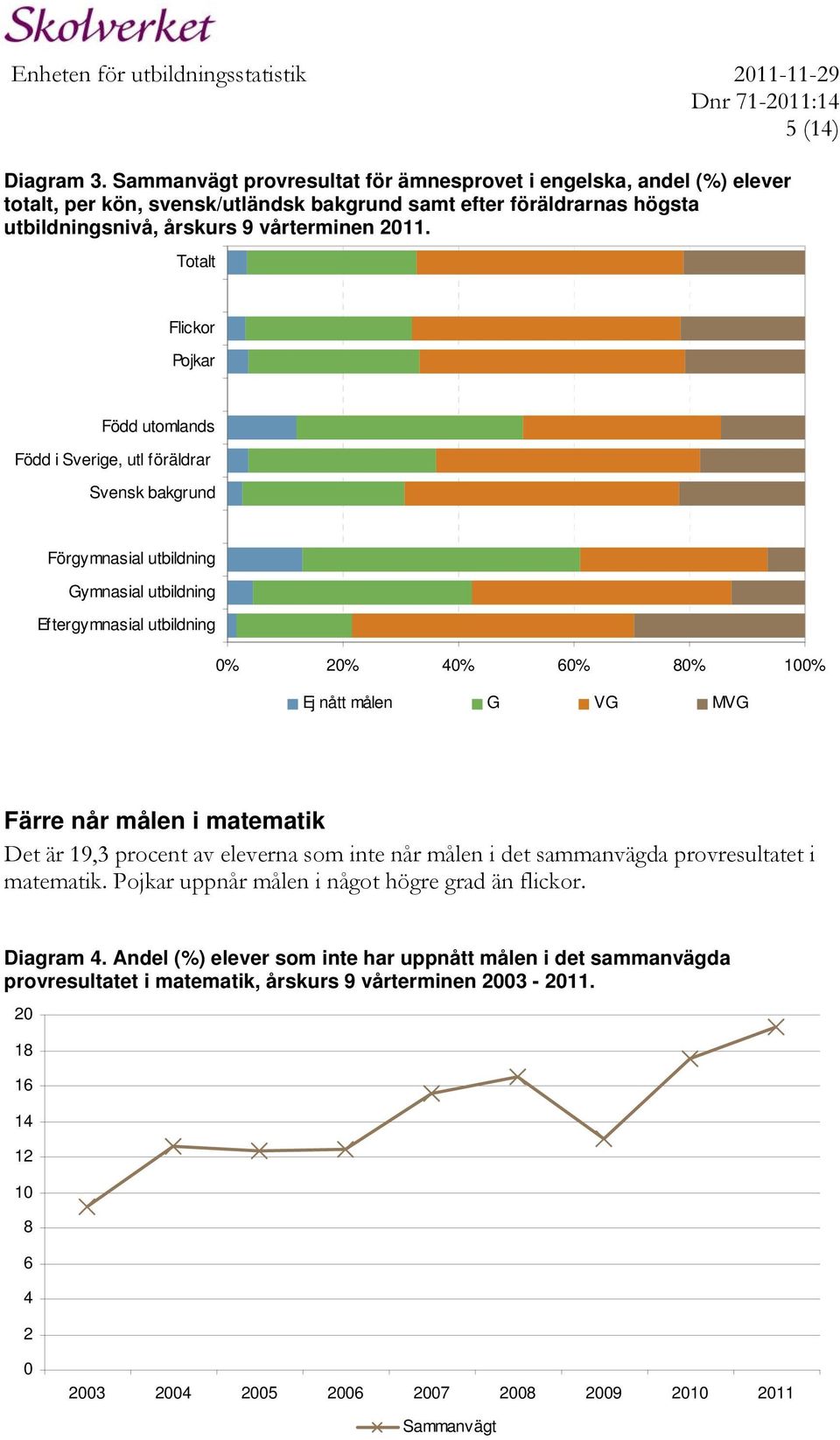 Totalt Född utomlands Född i Sverige, utl föräldrar Svensk bakgrund Förgymnasial utbildning Gymnasial utbildning Eftergymnasial utbildning 0% 20% 40% 60% 80% 100% Ej nått målen G VG MVG Färre