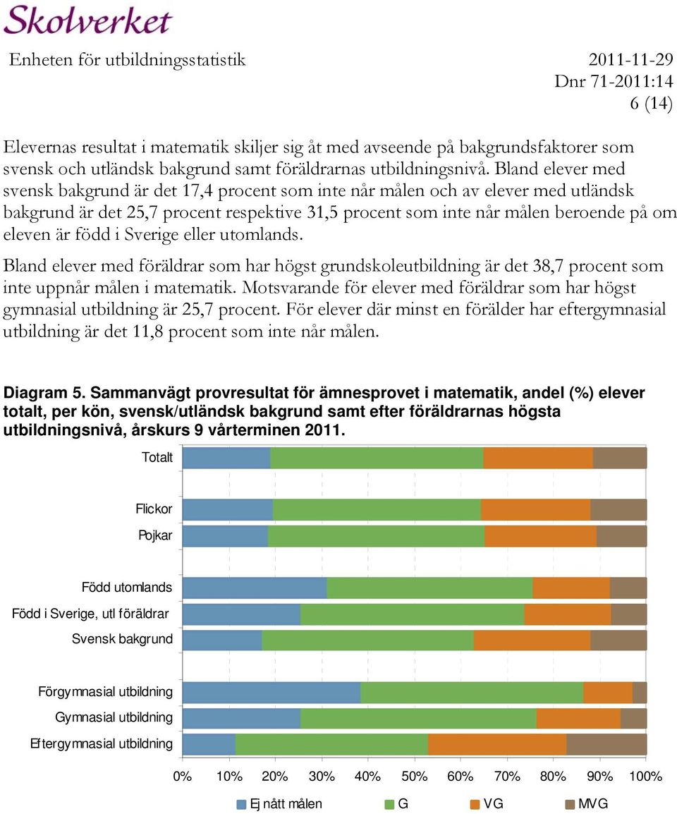 född i Sverige eller utomlands. Bland elever med föräldrar som har högst grundskoleutbildning är det 38,7 procent som inte uppnår målen i matematik.