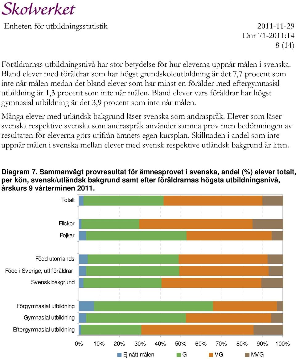 inte når målen. Bland elever vars föräldrar har högst gymnasial utbildning är det 3,9 procent som inte når målen. Många elever med utländsk bakgrund läser svenska som andraspråk.