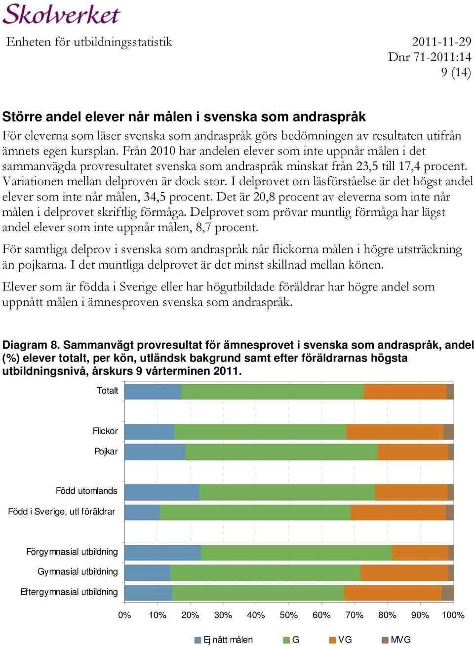 I delprovet om läsförståelse är det högst andel elever som inte når målen, 34,5 procent. Det är 20,8 procent av eleverna som inte når målen i delprovet skriftlig förmåga.