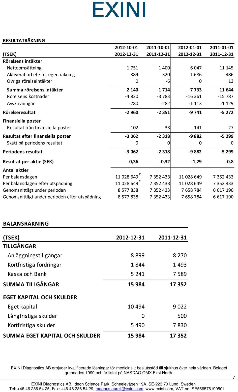 Rörelseresultat 2 960 2 351 9 741 5 272 Finansiella poster Resultat från finansiella poster 102 33 141 27 Resultat efter finansiella poster 3 062 2 318 9 882 5 299 Skatt på periodens resultat 0 0 0 0