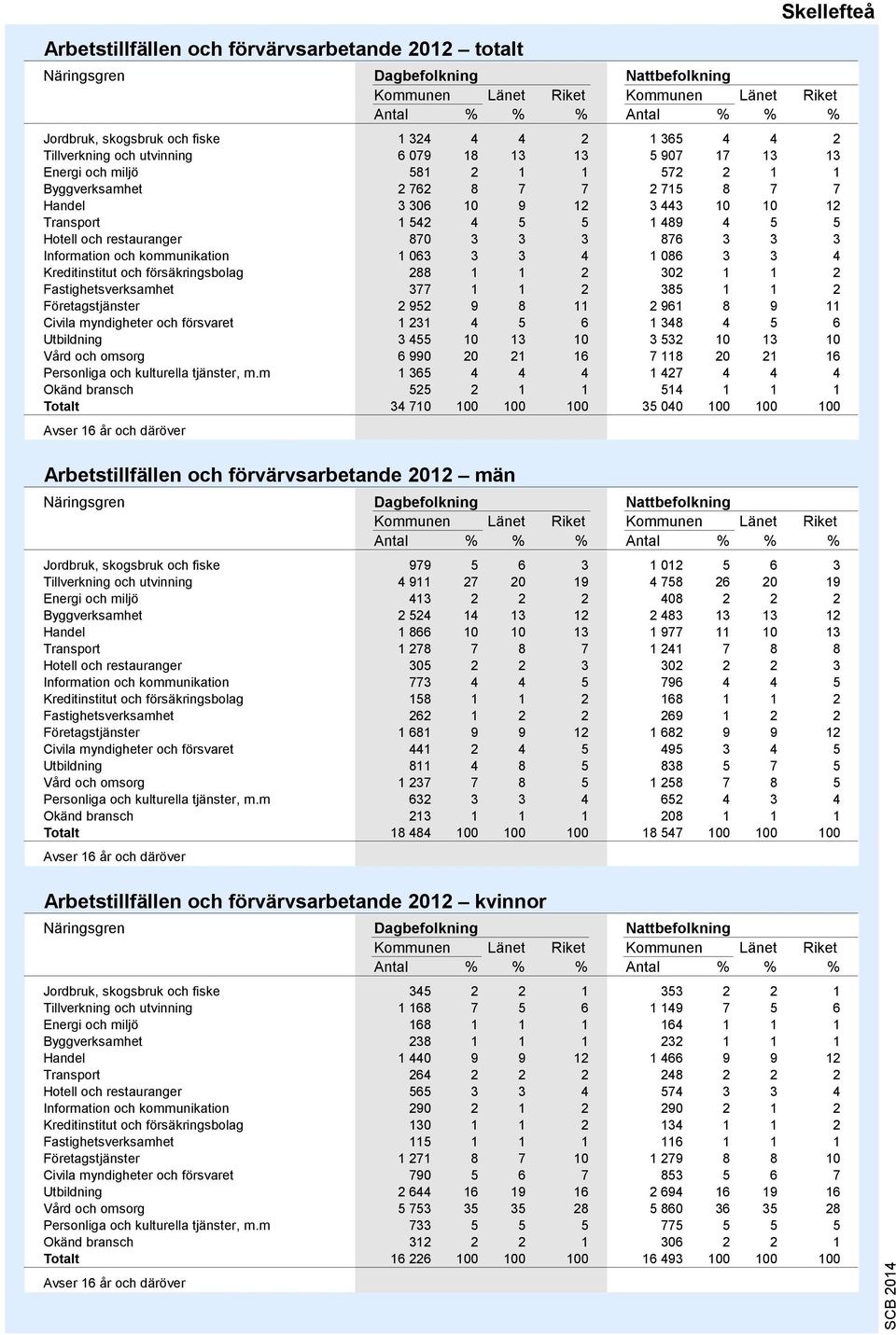 restauranger 870 3 3 3 876 3 3 3 Information och kommunikation 1 063 3 3 4 1 086 3 3 4 Kreditinstitut och försäkringsbolag 288 1 1 2 302 1 1 2 Fastighetsverksamhet 377 1 1 2 385 1 1 2