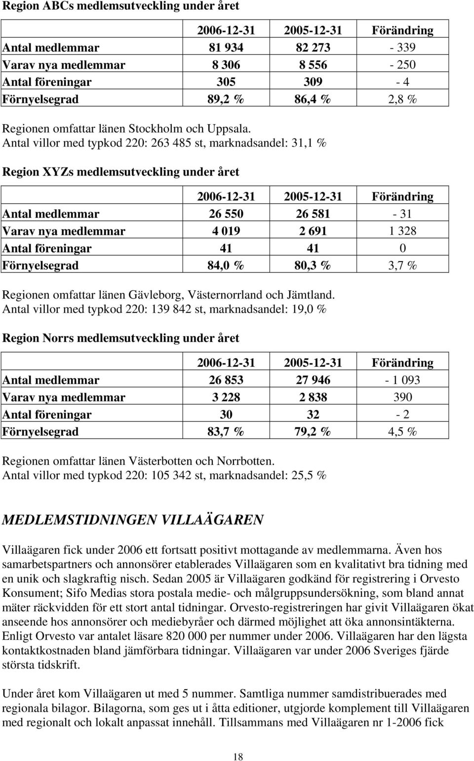 Antal villor med typkod 220: 263 485 st, marknadsandel: 31,1 % Region XYZs medlemsutveckling under året 2006-12-31 2005-12-31 Förändring Antal medlemmar 26 550 26 581-31 Varav nya medlemmar 4 019 2