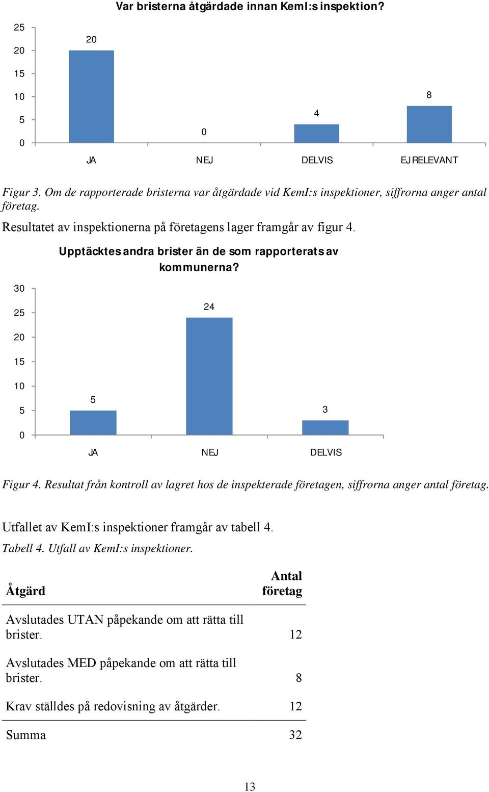 30 25 20 15 Upptäcktes andra brister än de som rapporterats av kommunerna? 24 10 5 5 3 0 JA NEJ DELVIS Figur 4.