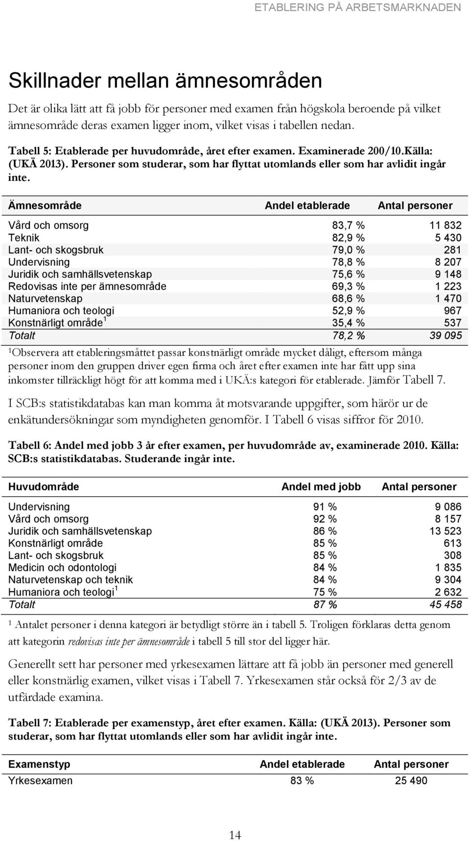 Ämnesområde Andel etablerade Antal personer Vård och omsorg 83,7 % 11 832 Teknik 82,9 % 5 430 Lant- och skogsbruk 79,0 % 281 Undervisning 78,8 % 8 207 Juridik och samhällsvetenskap 75,6 % 9 148