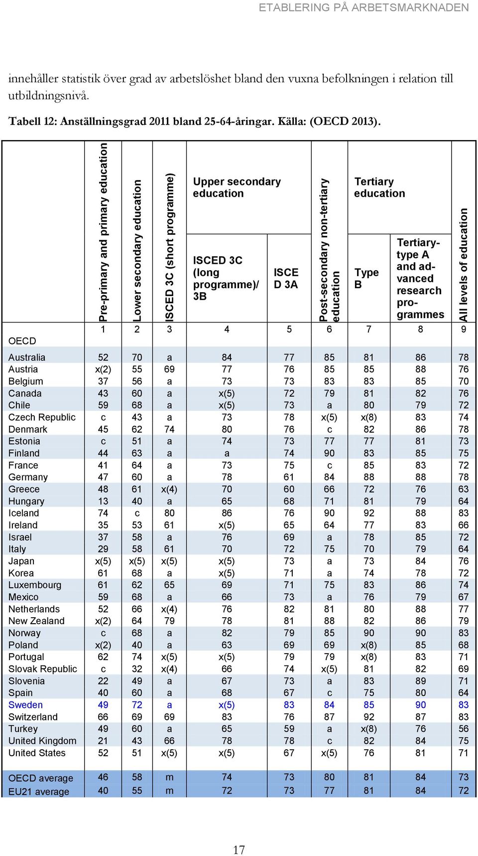 Upper secondary education Tertiary education OECD ISCED 3C (long programme)/ 3B ISCE D 3A Type B Tertiarytype A and advanced research programmes 1 2 3 4 5 6 7 8 9 Australia 52 70 a 84 77 85 81 86 78