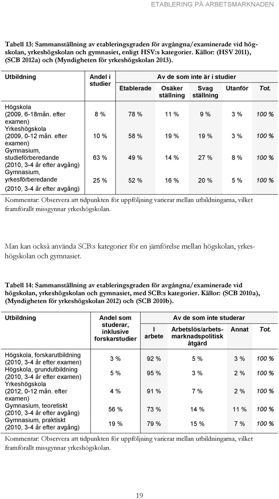 efter examen) Gymnasium, studieförberedande (2010, 3-4 år efter avgång) Gymnasium, yrkesförberedande (2010, 3-4 år efter avgång) Andel i studier Etablerade Av de som inte är i studier Osäker