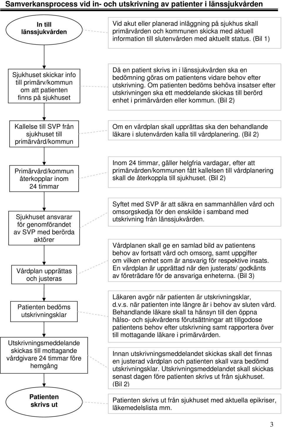 (Bil 1) Sjukhuset skickar info till primärv/kommun om att patienten finns på sjukhuset Då en patient skrivs in i länssjukvården ska en bedömning göras om patientens vidare behov efter utskrivning.