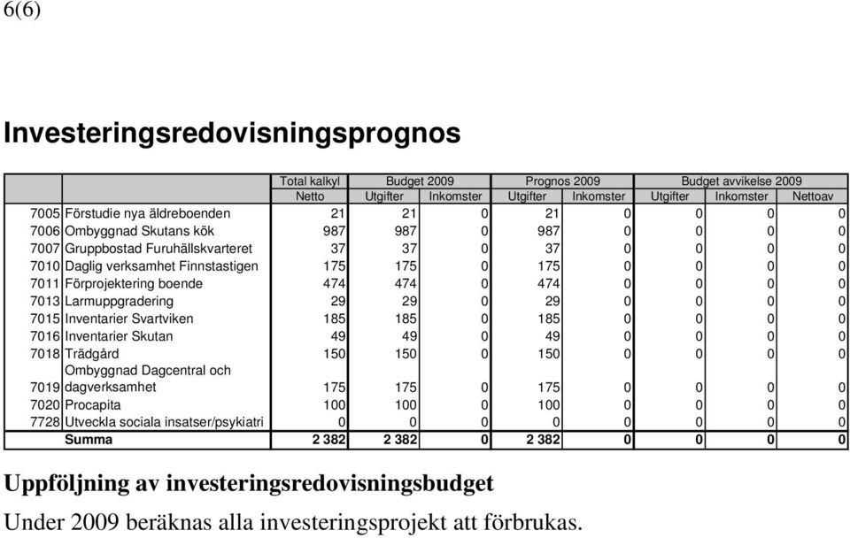 Förprojektering boende 474 474 0 474 0 0 0 0 7013 Larmuppgradering 29 29 0 29 0 0 0 0 7015 Inventarier Svartviken 185 185 0 185 0 0 0 0 7016 Inventarier Skutan 49 49 0 49 0 0 0 0 7018 Trädgård 150