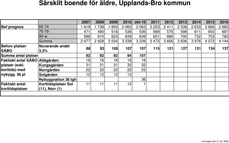 Nuvarande andel SÄBO 3,3% 88 93 100 107 107 115 121 127 131 134 137 Summa antal platser 92 92 92 94 107 Faktiskt antal SÄBO Allégården 16 16 16 16 16 platser (exkl.