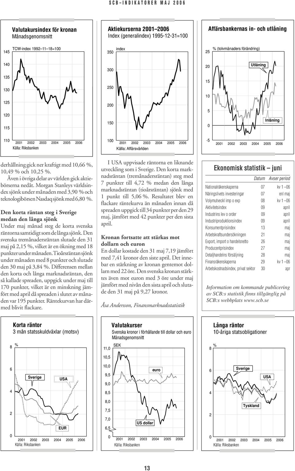 Även i övriga delar av världen gick aktiebörserna nedåt. Morgan Stanleys världsindex sjönk under månaden med 3, % och teknologibörsen Nasdaq sjönk med 6,8 %.